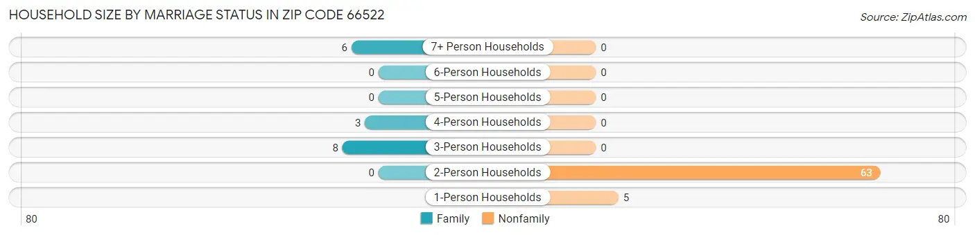 Household Size by Marriage Status in Zip Code 66522
