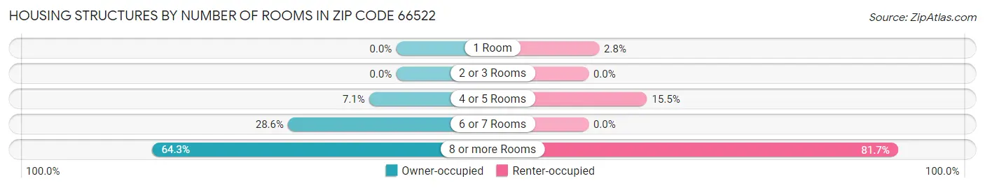 Housing Structures by Number of Rooms in Zip Code 66522