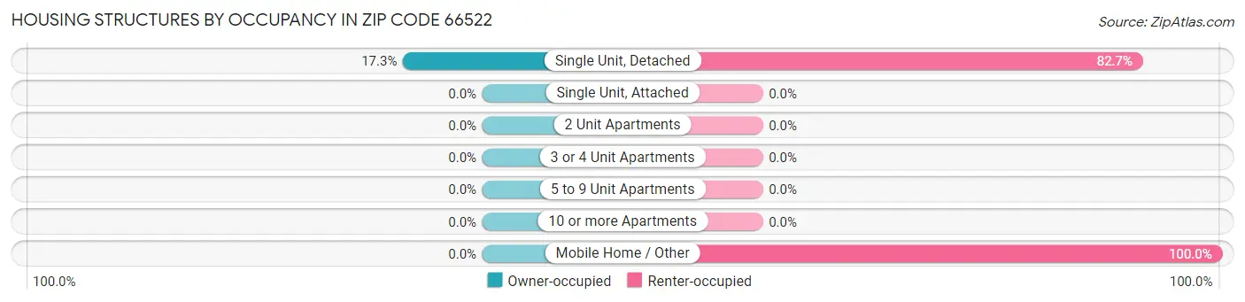 Housing Structures by Occupancy in Zip Code 66522