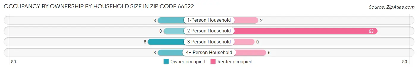 Occupancy by Ownership by Household Size in Zip Code 66522