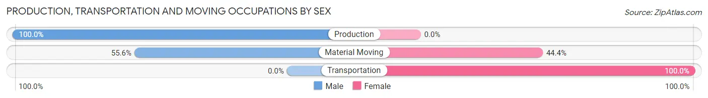 Production, Transportation and Moving Occupations by Sex in Zip Code 66522