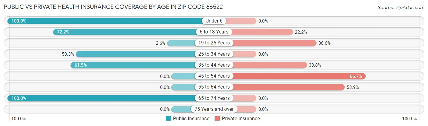 Public vs Private Health Insurance Coverage by Age in Zip Code 66522