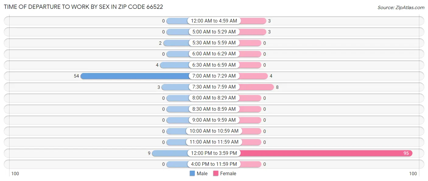 Time of Departure to Work by Sex in Zip Code 66522