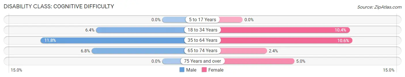 Disability in Zip Code 66523: <span>Cognitive Difficulty</span>