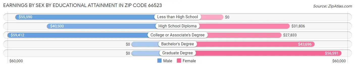 Earnings by Sex by Educational Attainment in Zip Code 66523