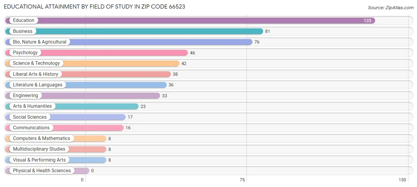 Educational Attainment by Field of Study in Zip Code 66523