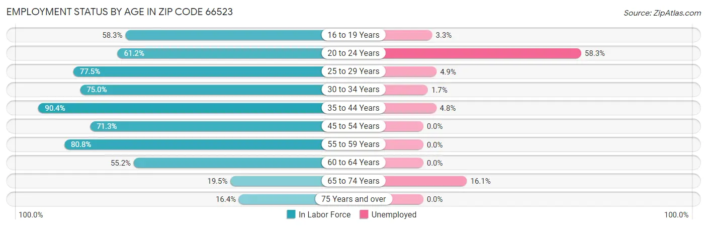Employment Status by Age in Zip Code 66523