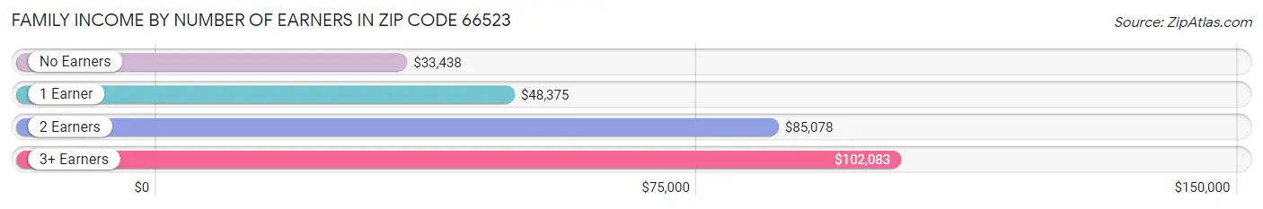 Family Income by Number of Earners in Zip Code 66523