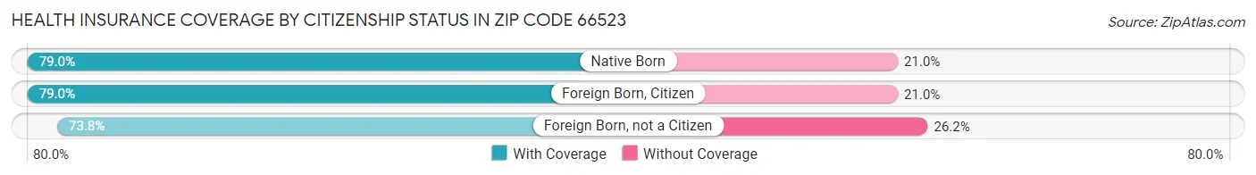 Health Insurance Coverage by Citizenship Status in Zip Code 66523