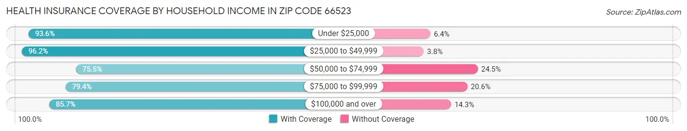 Health Insurance Coverage by Household Income in Zip Code 66523