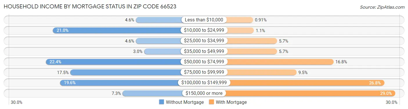 Household Income by Mortgage Status in Zip Code 66523