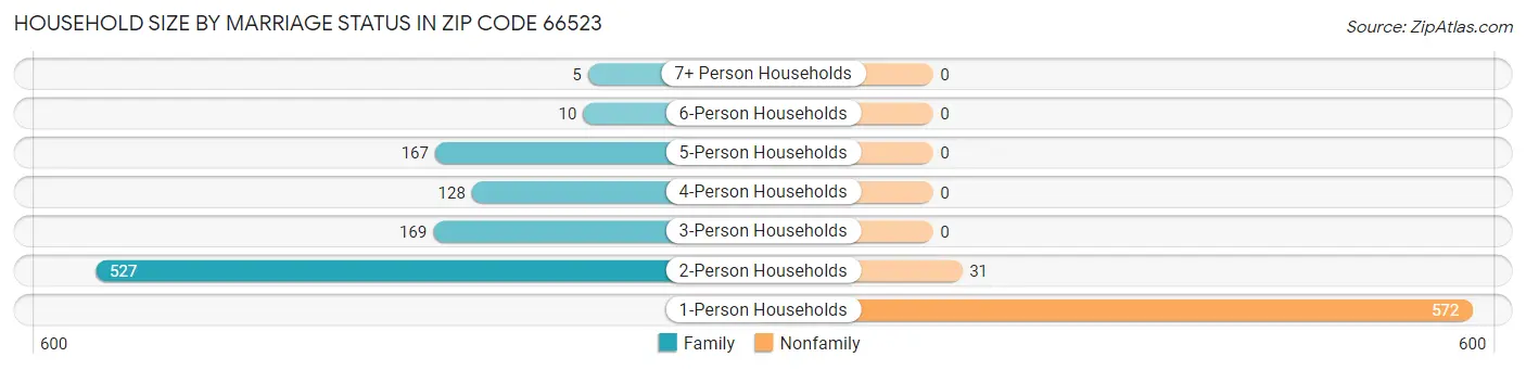 Household Size by Marriage Status in Zip Code 66523