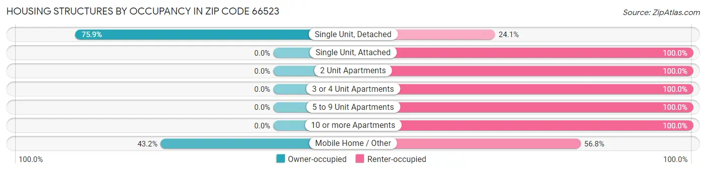 Housing Structures by Occupancy in Zip Code 66523