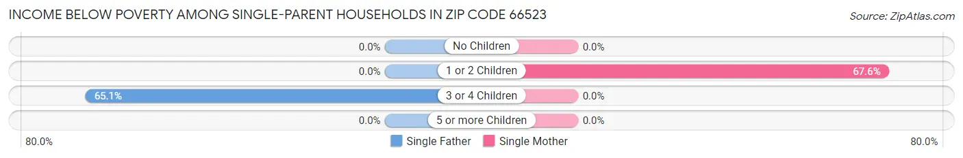 Income Below Poverty Among Single-Parent Households in Zip Code 66523