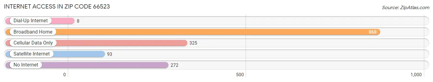 Internet Access in Zip Code 66523