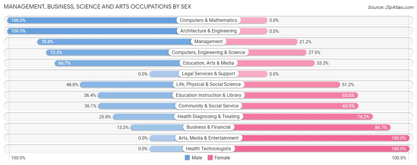 Management, Business, Science and Arts Occupations by Sex in Zip Code 66523