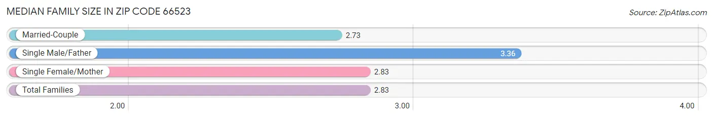 Median Family Size in Zip Code 66523