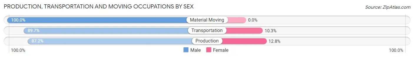 Production, Transportation and Moving Occupations by Sex in Zip Code 66523