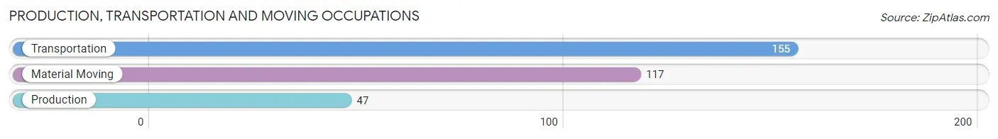 Production, Transportation and Moving Occupations in Zip Code 66523