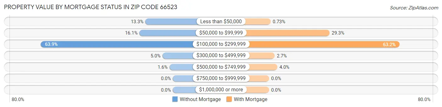 Property Value by Mortgage Status in Zip Code 66523