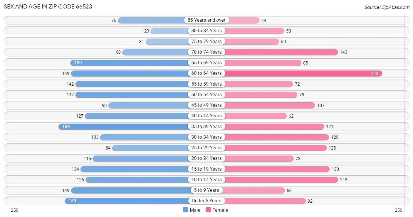 Sex and Age in Zip Code 66523