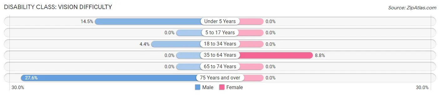 Disability in Zip Code 66523: <span>Vision Difficulty</span>