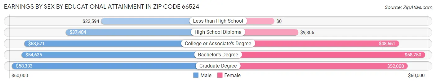 Earnings by Sex by Educational Attainment in Zip Code 66524