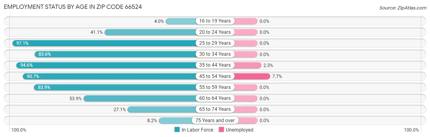 Employment Status by Age in Zip Code 66524
