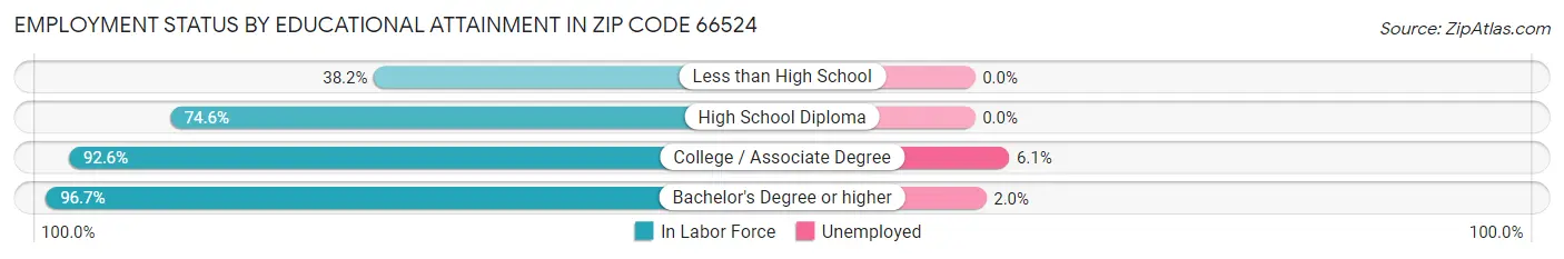 Employment Status by Educational Attainment in Zip Code 66524