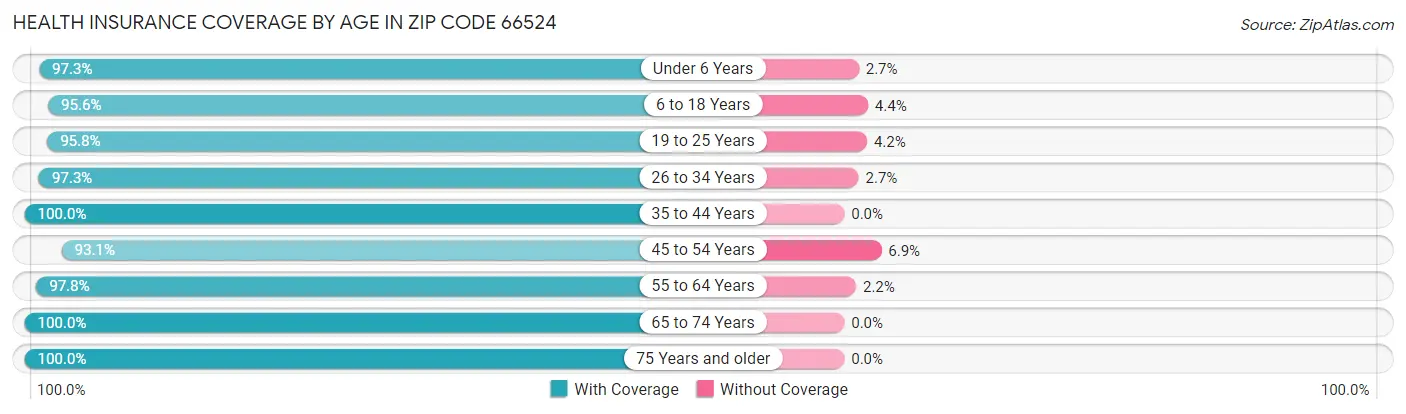 Health Insurance Coverage by Age in Zip Code 66524