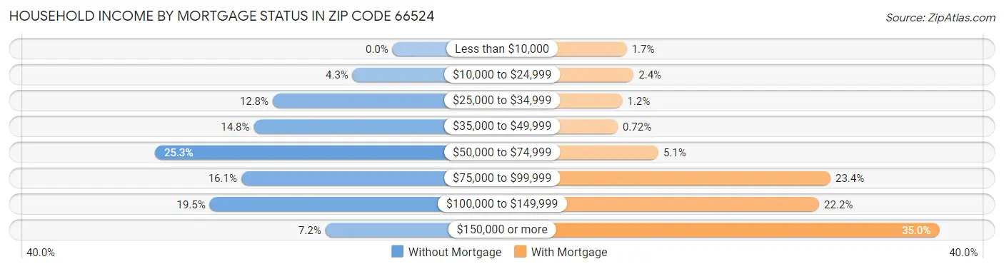 Household Income by Mortgage Status in Zip Code 66524