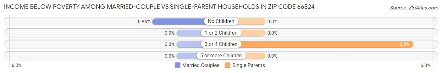 Income Below Poverty Among Married-Couple vs Single-Parent Households in Zip Code 66524