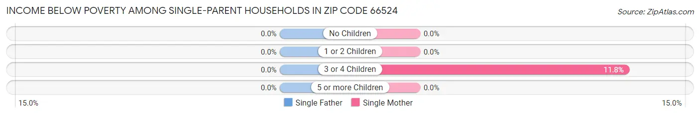 Income Below Poverty Among Single-Parent Households in Zip Code 66524