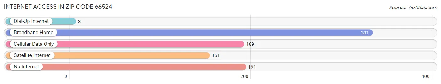 Internet Access in Zip Code 66524