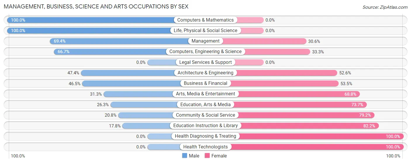 Management, Business, Science and Arts Occupations by Sex in Zip Code 66524