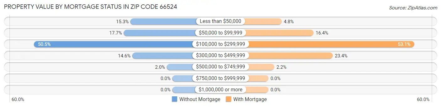 Property Value by Mortgage Status in Zip Code 66524