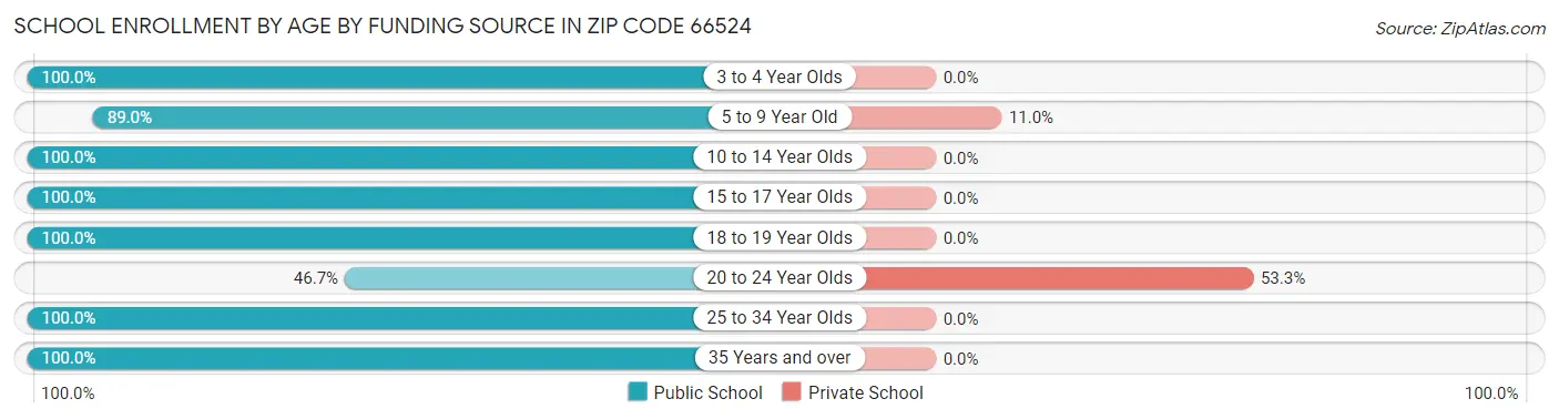 School Enrollment by Age by Funding Source in Zip Code 66524