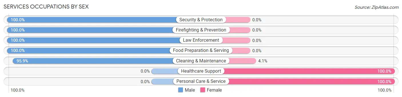 Services Occupations by Sex in Zip Code 66524