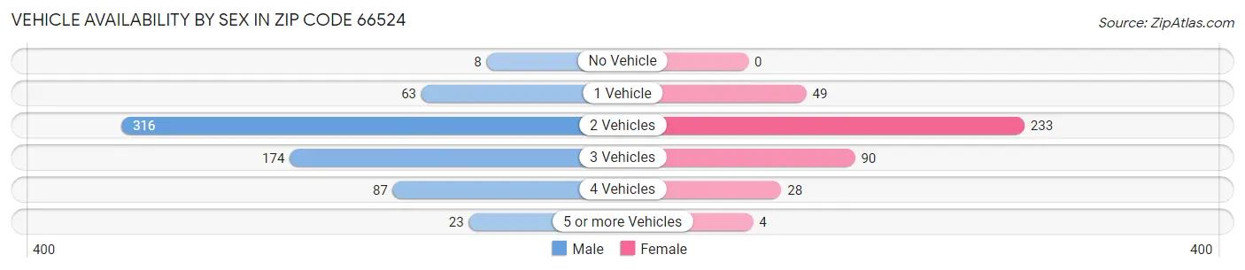 Vehicle Availability by Sex in Zip Code 66524