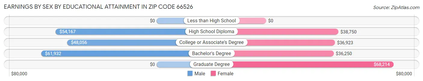 Earnings by Sex by Educational Attainment in Zip Code 66526