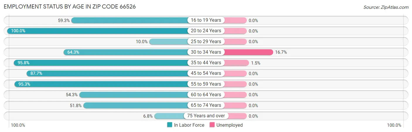 Employment Status by Age in Zip Code 66526
