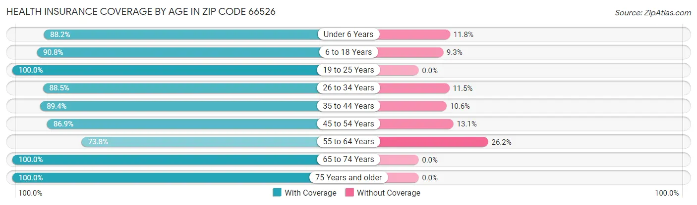 Health Insurance Coverage by Age in Zip Code 66526