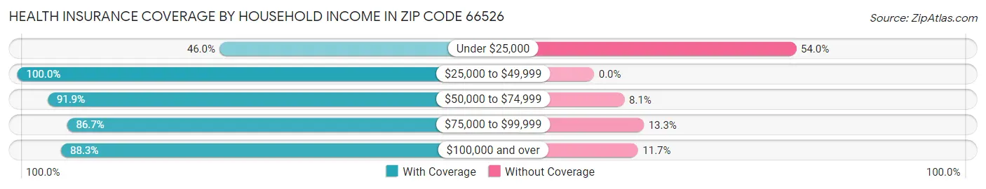 Health Insurance Coverage by Household Income in Zip Code 66526