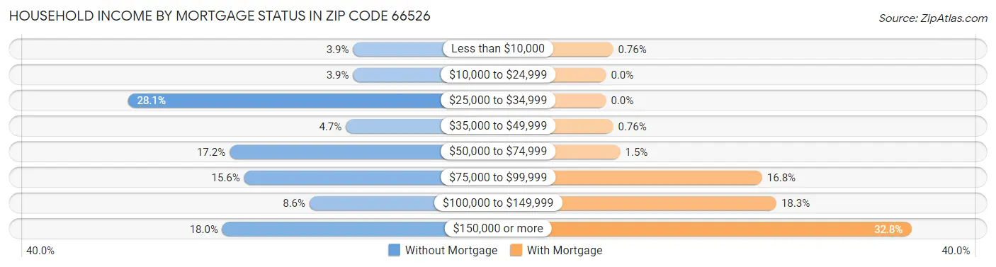 Household Income by Mortgage Status in Zip Code 66526