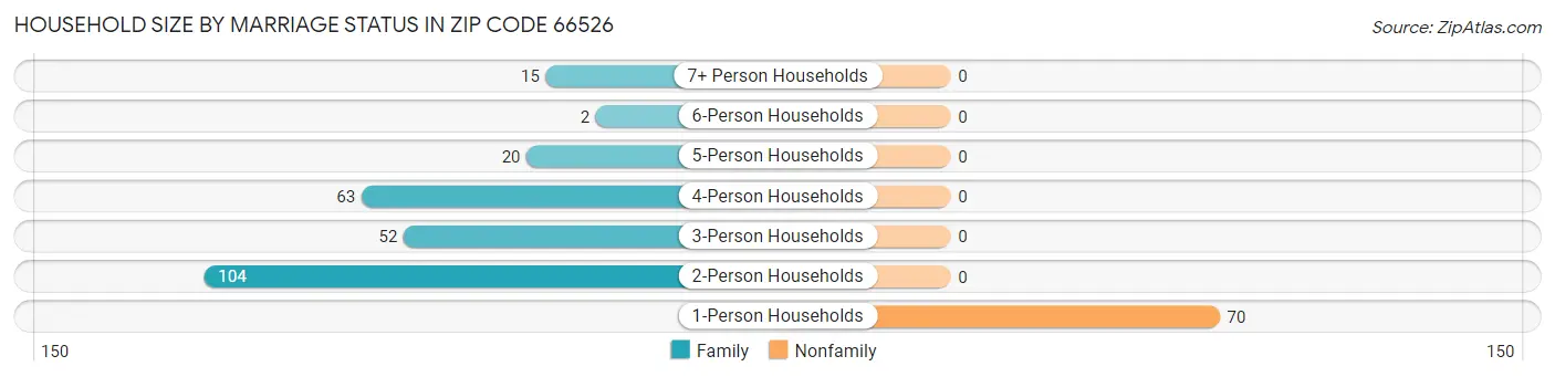 Household Size by Marriage Status in Zip Code 66526
