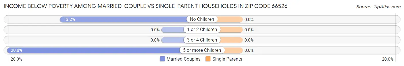 Income Below Poverty Among Married-Couple vs Single-Parent Households in Zip Code 66526