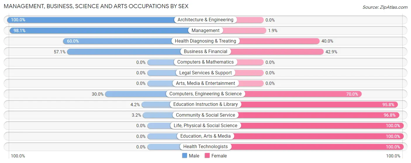 Management, Business, Science and Arts Occupations by Sex in Zip Code 66526