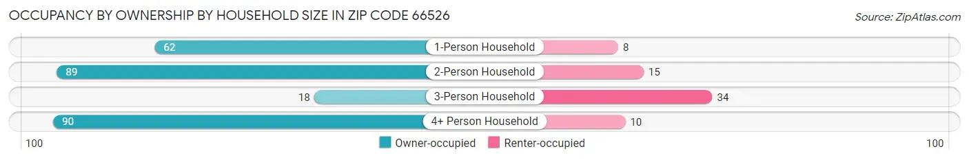 Occupancy by Ownership by Household Size in Zip Code 66526
