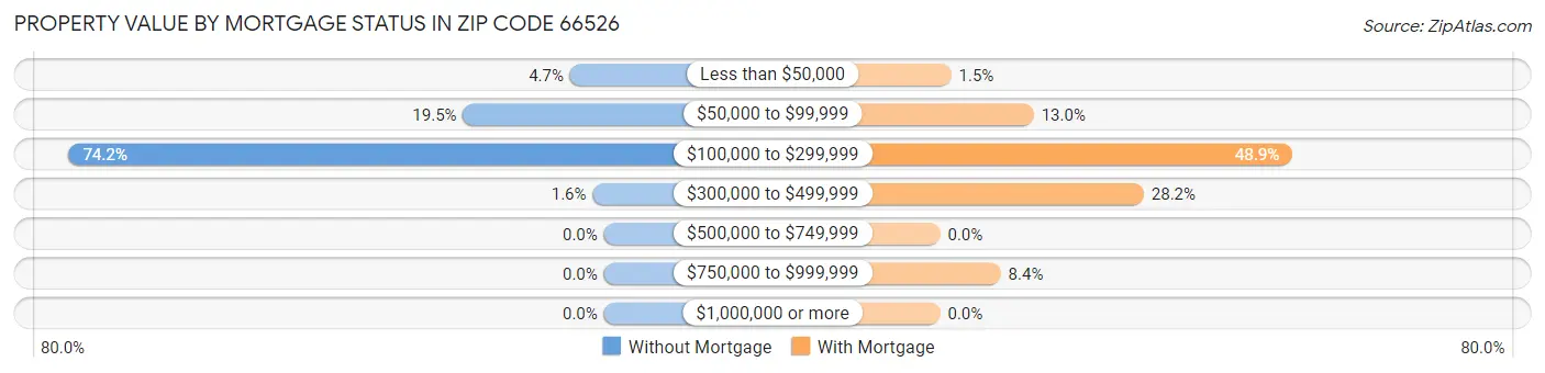 Property Value by Mortgage Status in Zip Code 66526