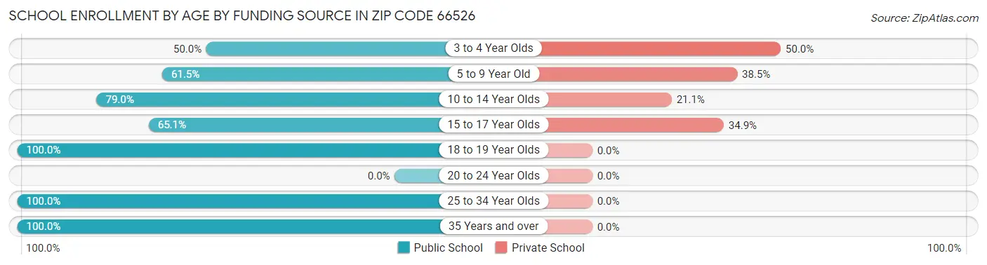 School Enrollment by Age by Funding Source in Zip Code 66526